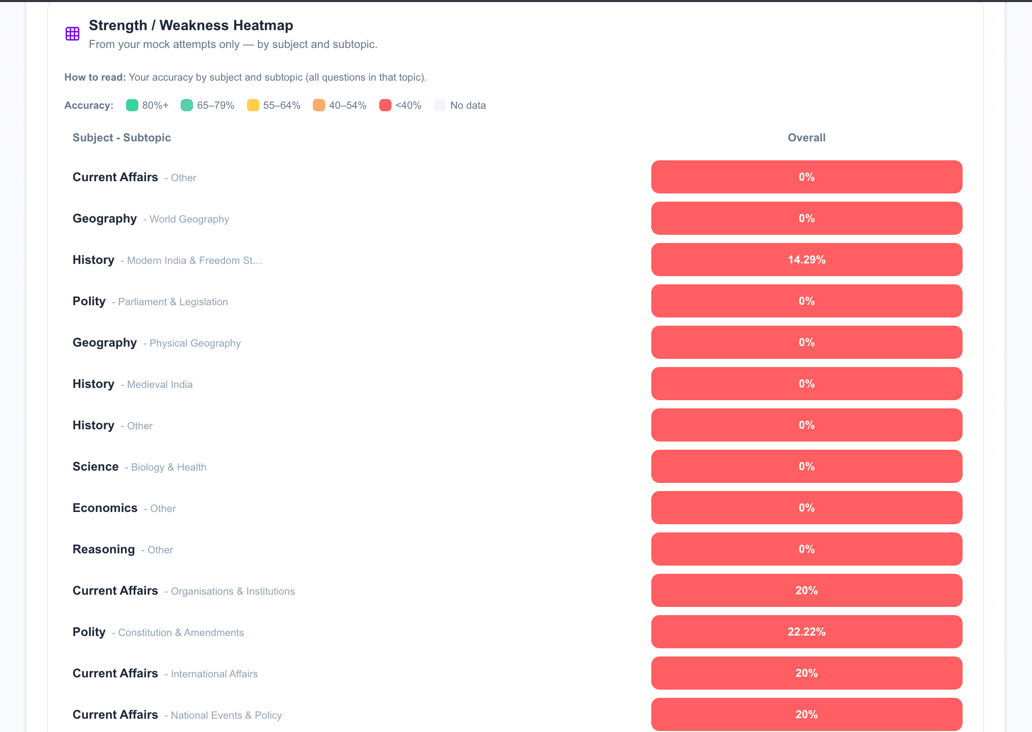 What Your Progress Page Actually Tells You